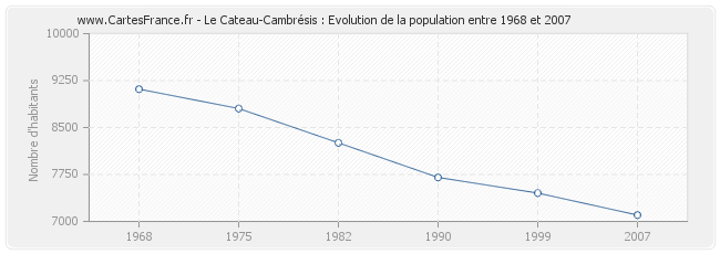 Population Le Cateau-Cambrésis